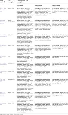 Wendan decoction in the treatment of nonalcoholic fatty liver disease: A systematic review and meta-analysis